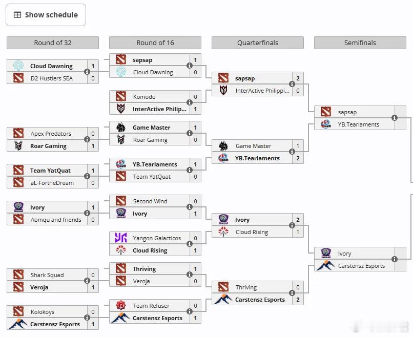 PGL的亚洲区海选赛第二轮，除了YB.T，其他中国参加的中国战队都没能晋级dot