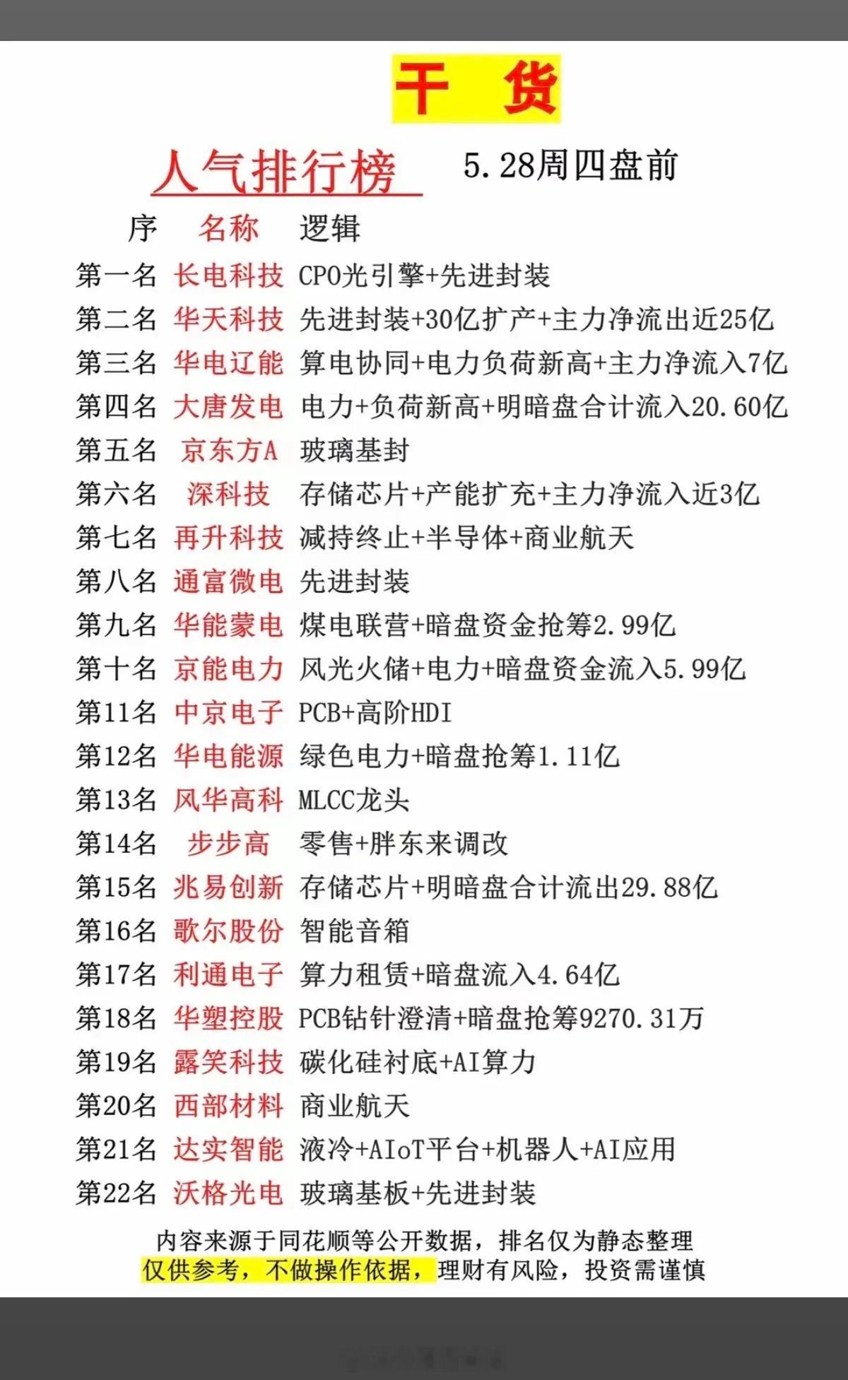 5.28周四市场热议+人气热度榜！1.CPO光引擎+先进封装2.算电协同3.