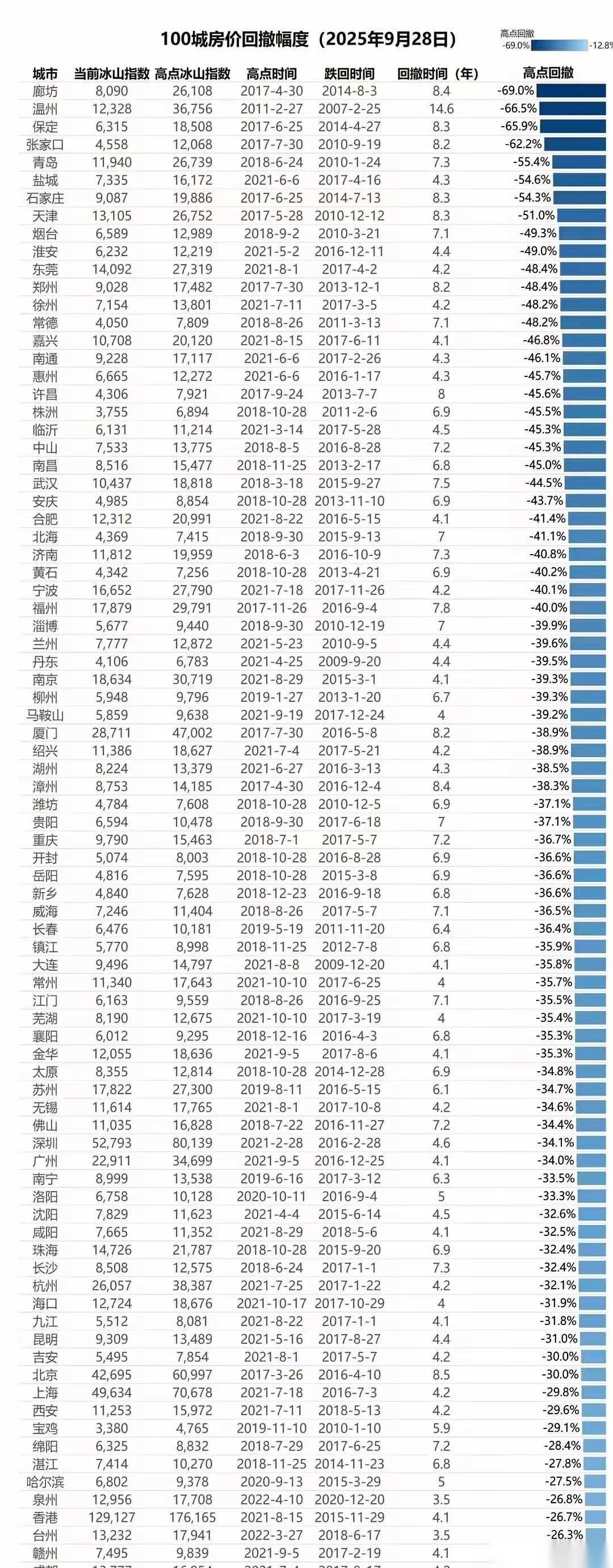 东莞房价，接近腰斩。我看到这数字的时候，愣了半天。从2万7，直接给你干到1万4