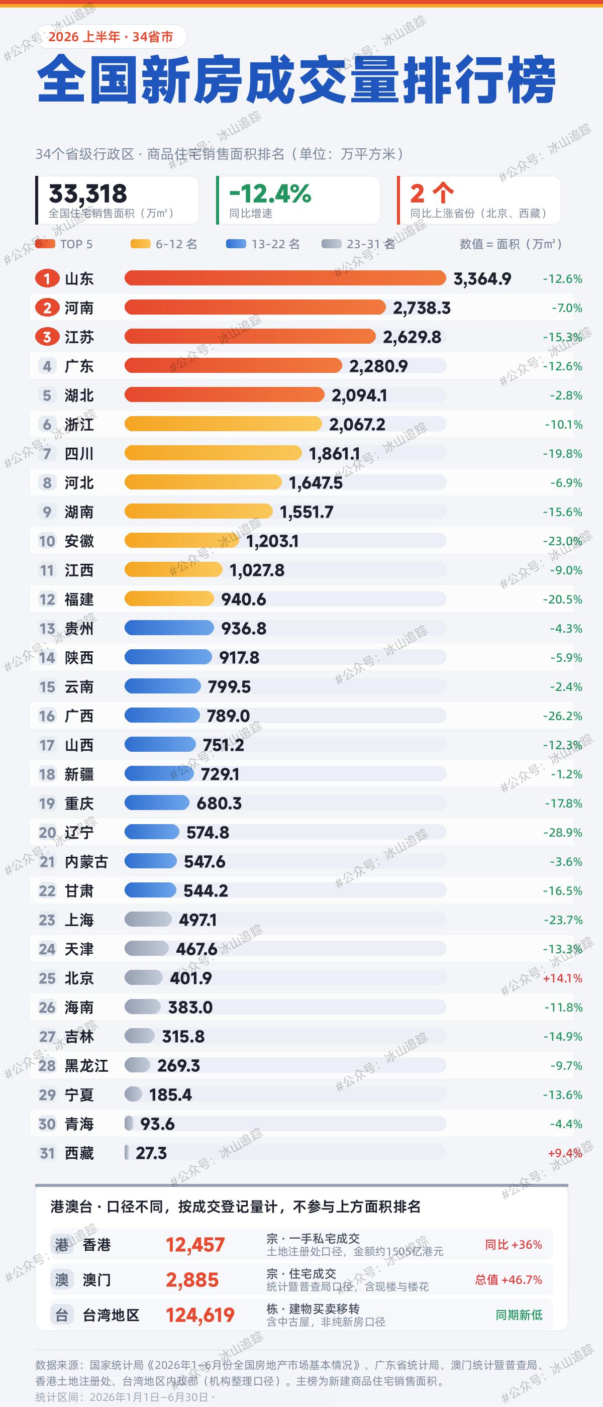 2026年上半年，全国各省市新房成交量不容乐观只有北京和新疆成交量上涨，其他省