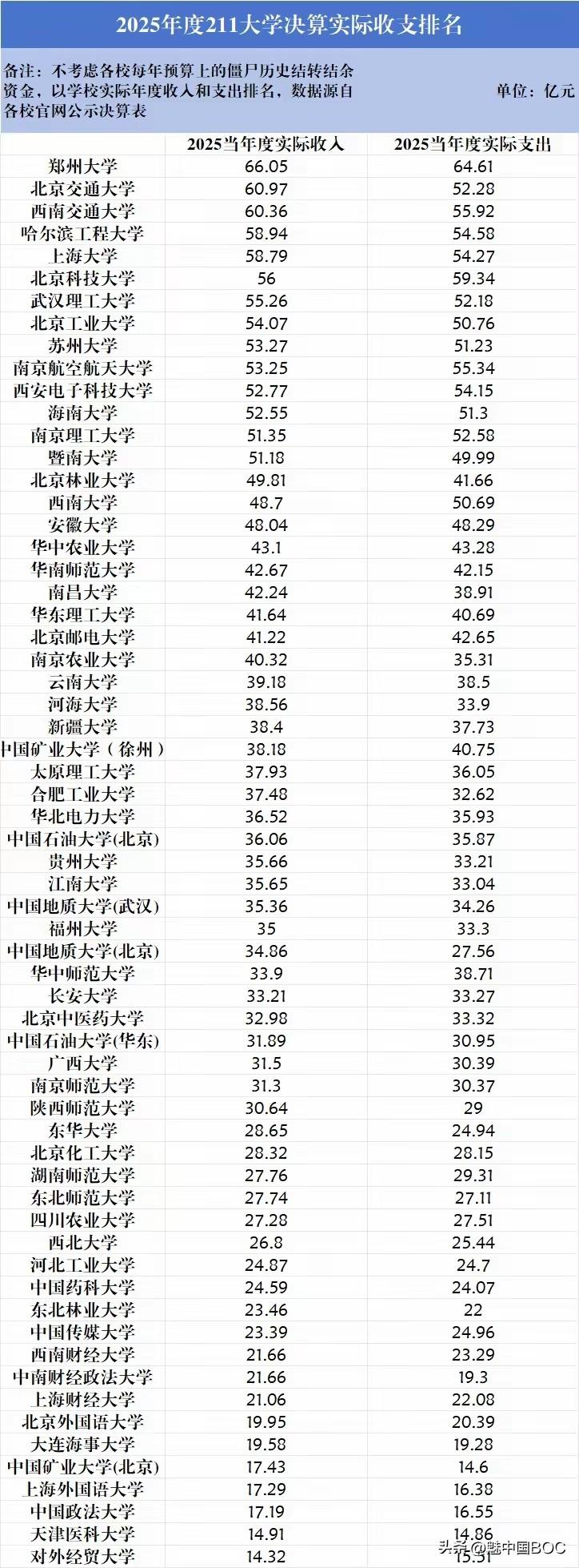 2025年度211大学决算收入排名，看完颠覆认知。郑州大学以66.05亿实际
