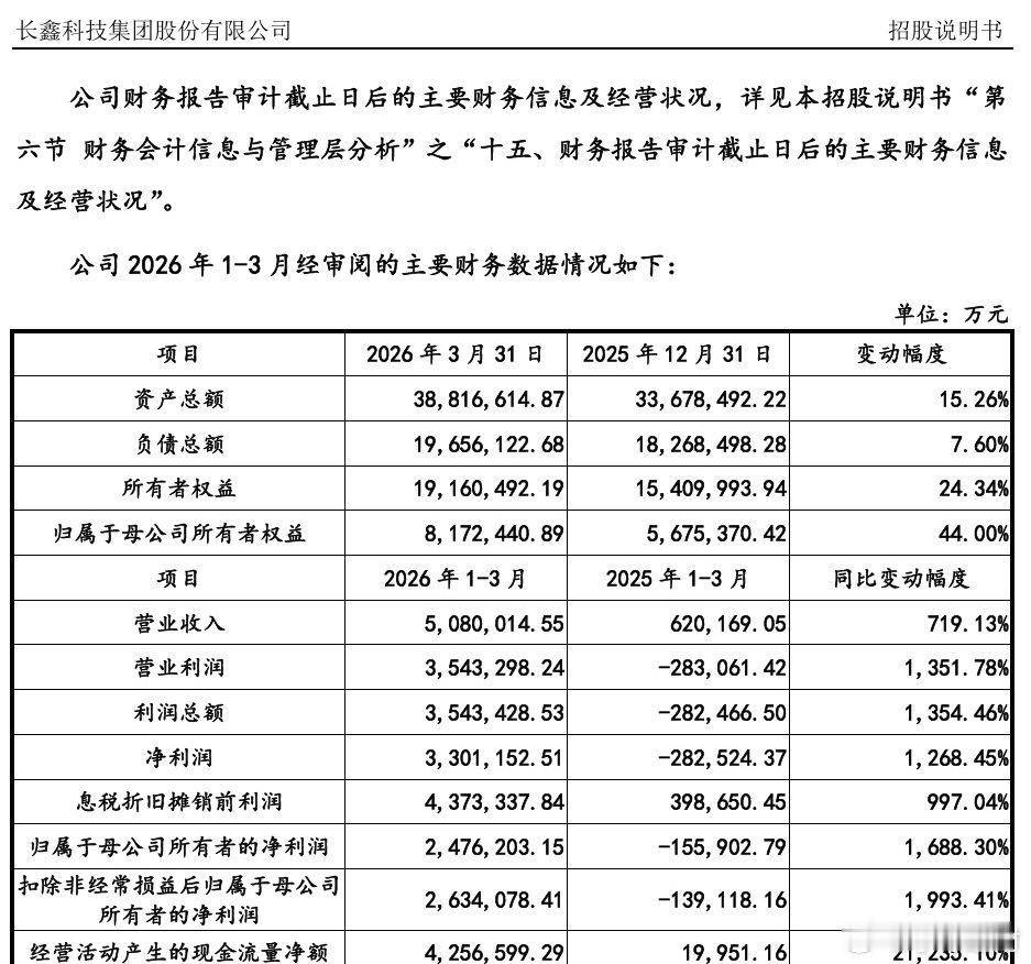 长鑫科技业绩出炉：一季度斩获330亿元净利，上半年预盈660亿至750亿元据长鑫