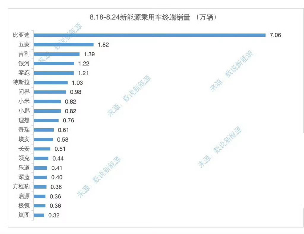 新能源周榜（8.18-8.24）来了。新势力里，零跑继续第一，周销量1.21万，