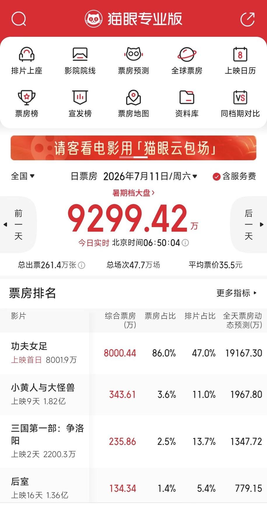 周星驰是真厉害，直接盘活了低迷的电影市场。看这个趋势，上映首日，票房就有望突破