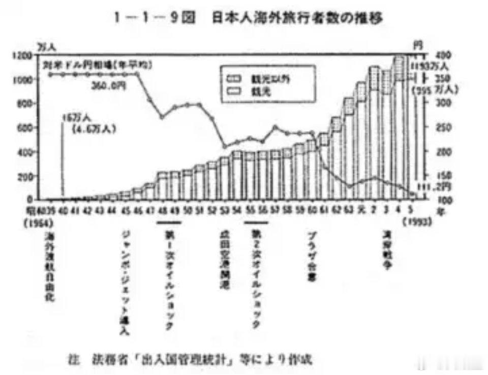 日本上世纪80年代泡沫破裂前财富快速累积，导致日本人（特别是年轻群体）海外旅游的