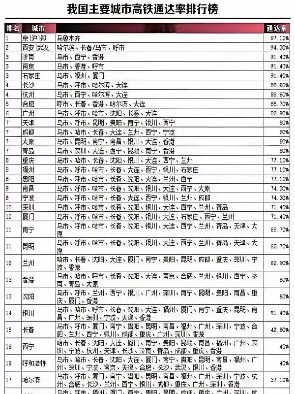 济南高铁通达率高达91%，国内仅仅有3个主要城市和济南没有高铁通达。但济南就是落