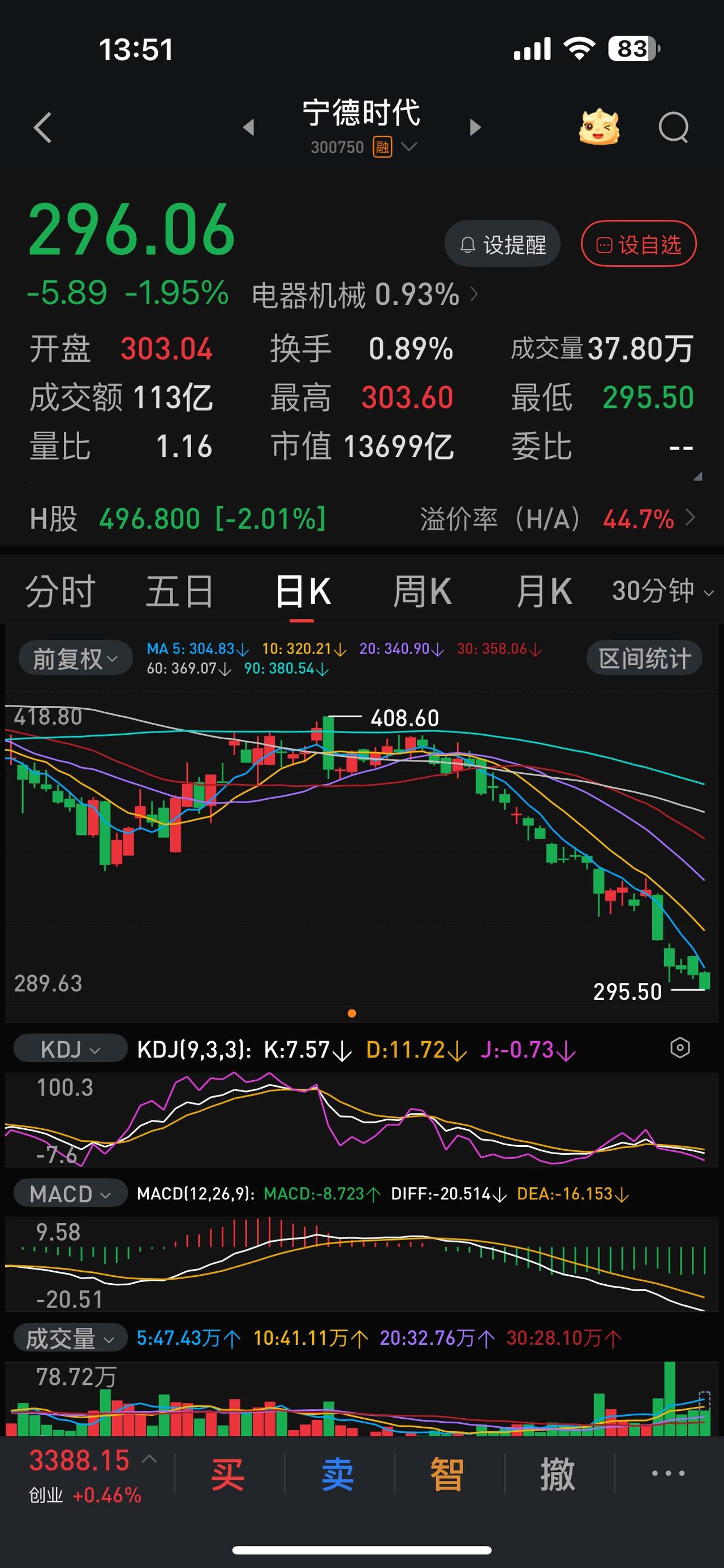 宁德时代真的是跌跌不休了，以为能死守300元大关，但是，终究还是2字打头了。从
