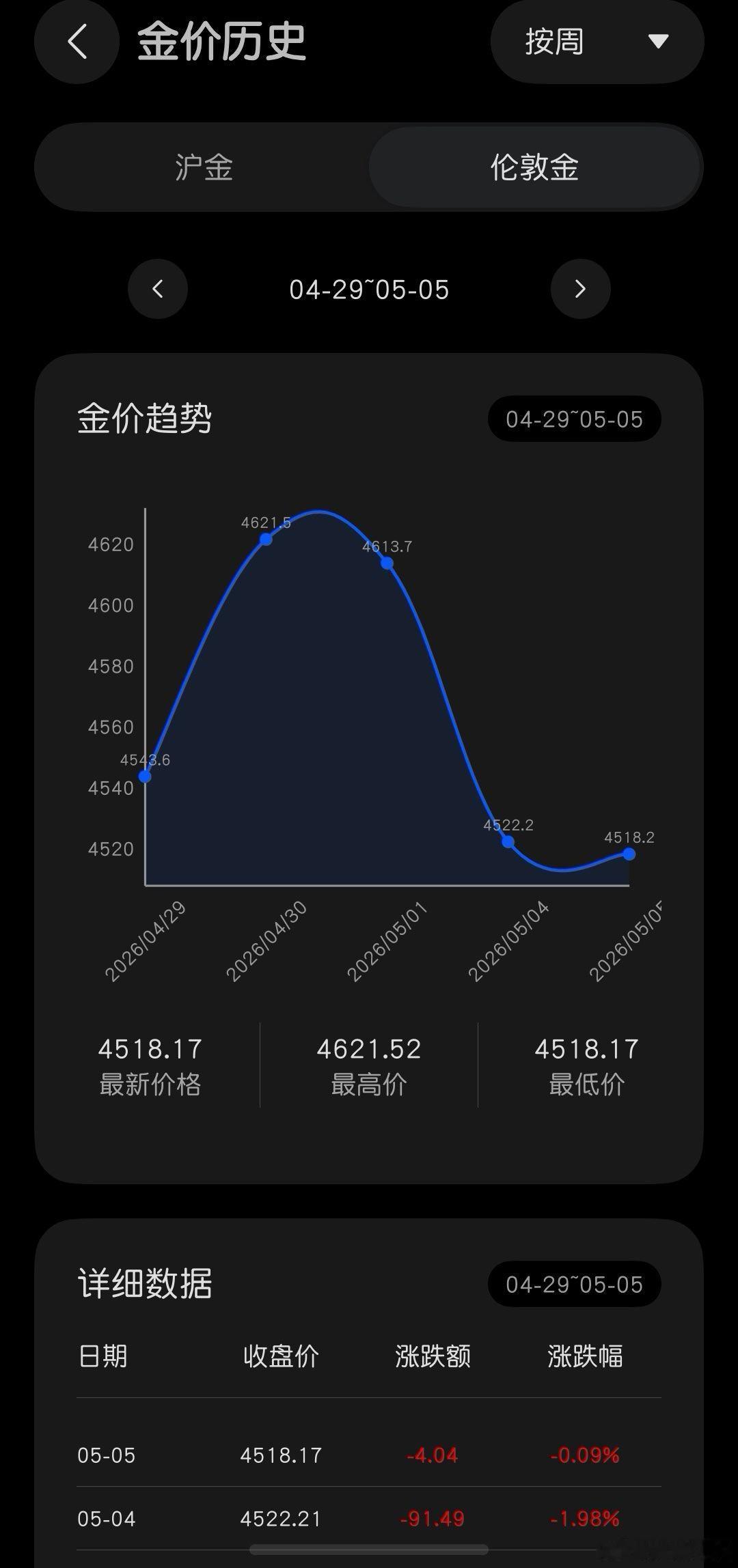 金价银价又大跌了国内金价市场还没交易，但国际金价已经在4号就开始交易，跌的比较