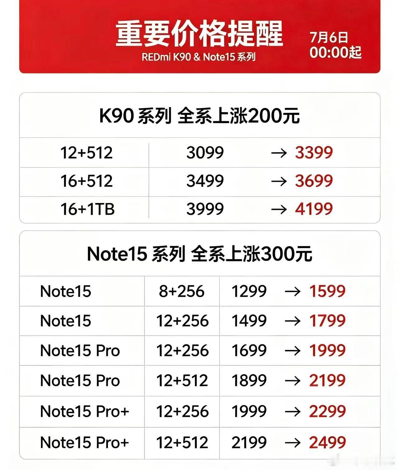 你对手机涨价脱敏了吗今年一直在劝身边的朋友，非必要不换手机，因为涨价涨得太离谱了