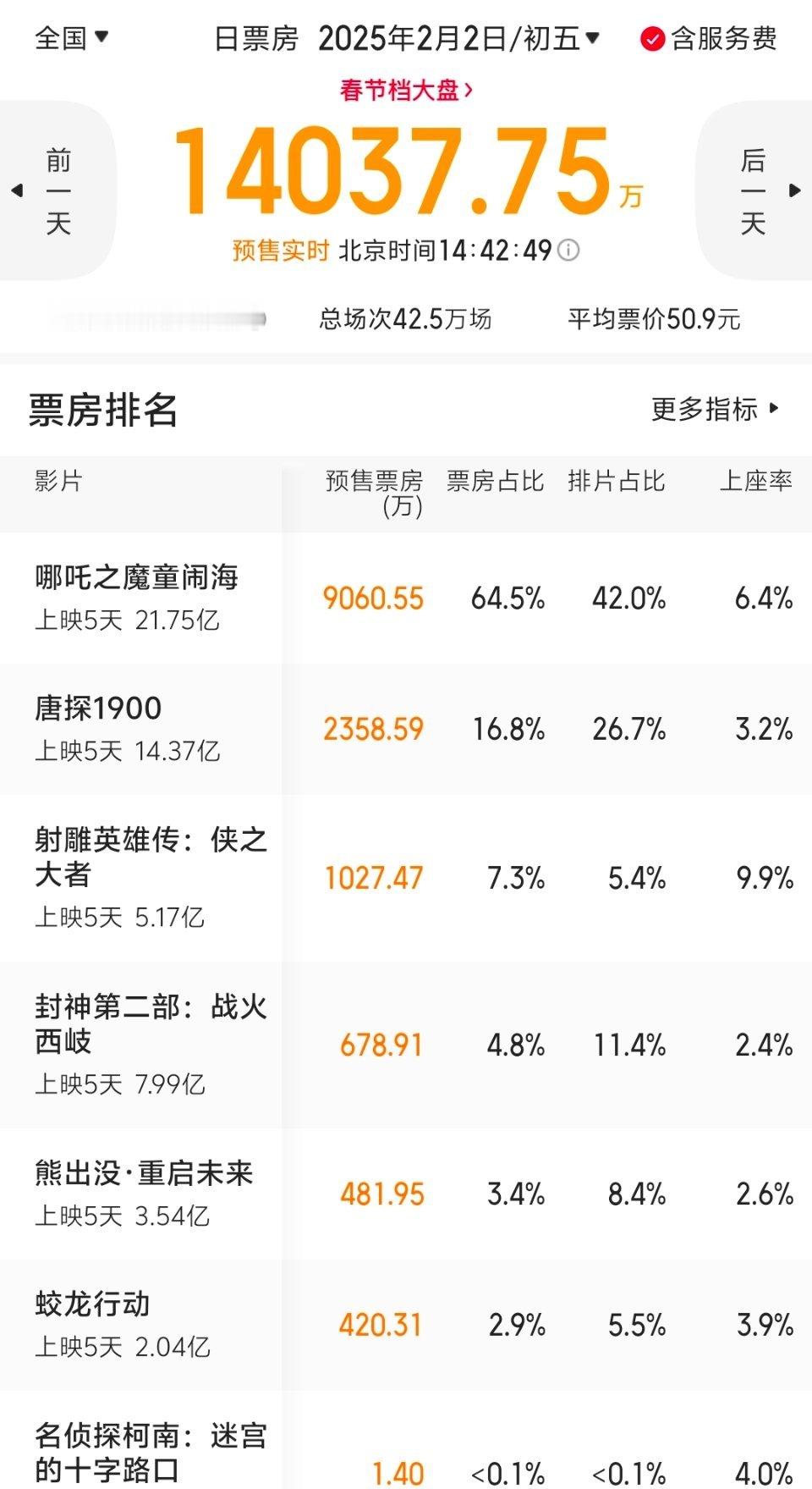 明天也就是大年初五的排片已经开了42万场，哪吒2排片升至42%，其它电影排片基本