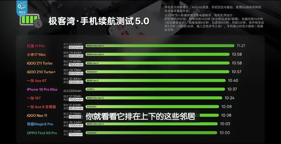 骁龙,联发科:不好意思A20Pro大人没能让你尽兴🤚🏻😭✋🏻A20Pro这逆天能耗，是天外来