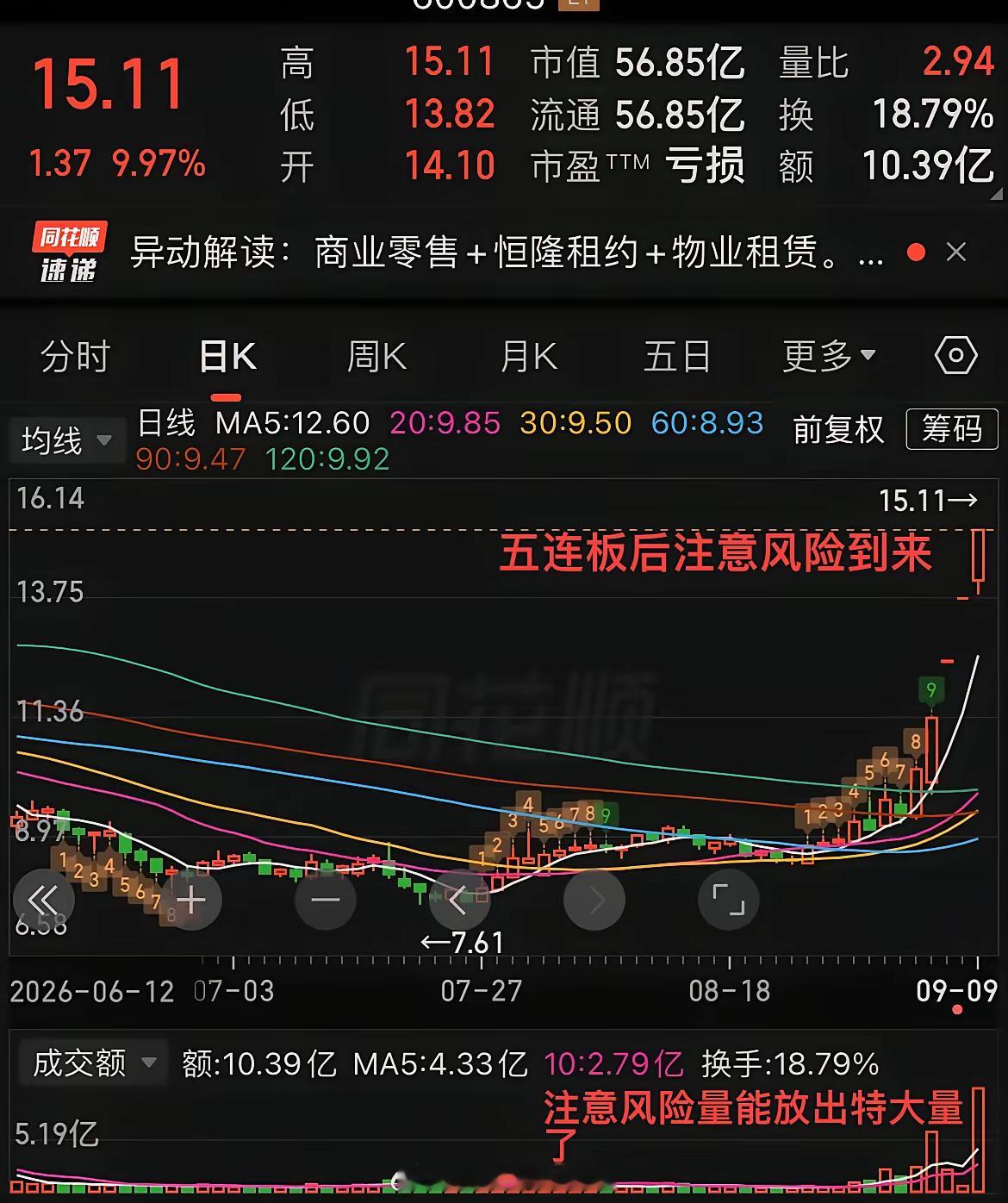 太猛了。太厉害了又一只零售股走出五连板简直牛气冲天啊最近零售板块特别厉害，多日出