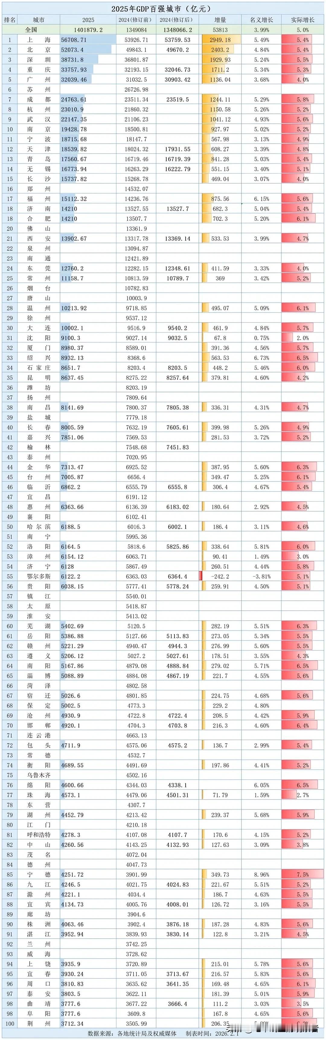 百强城市仅剩30城未公布，其中万亿之城2025年GDP公布城市已增至22个，这匹