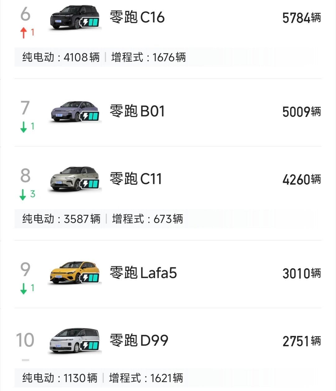 八月份零跑汽车84873辆，在新势力当中零跑已经断层第一，零跑A10真的成爆品了，以30652辆拿下