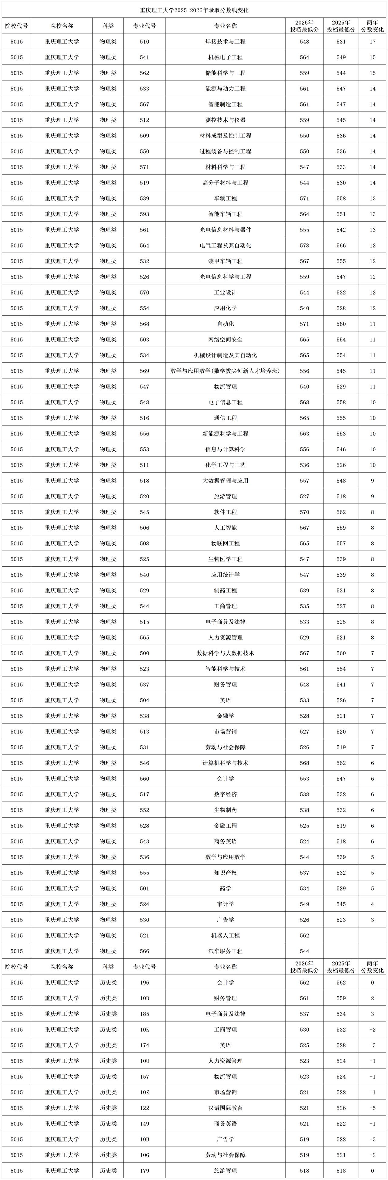 重庆理工大学2026年在重庆本科批物理类录取分数线全线上涨，分数上涨最多的是焊接