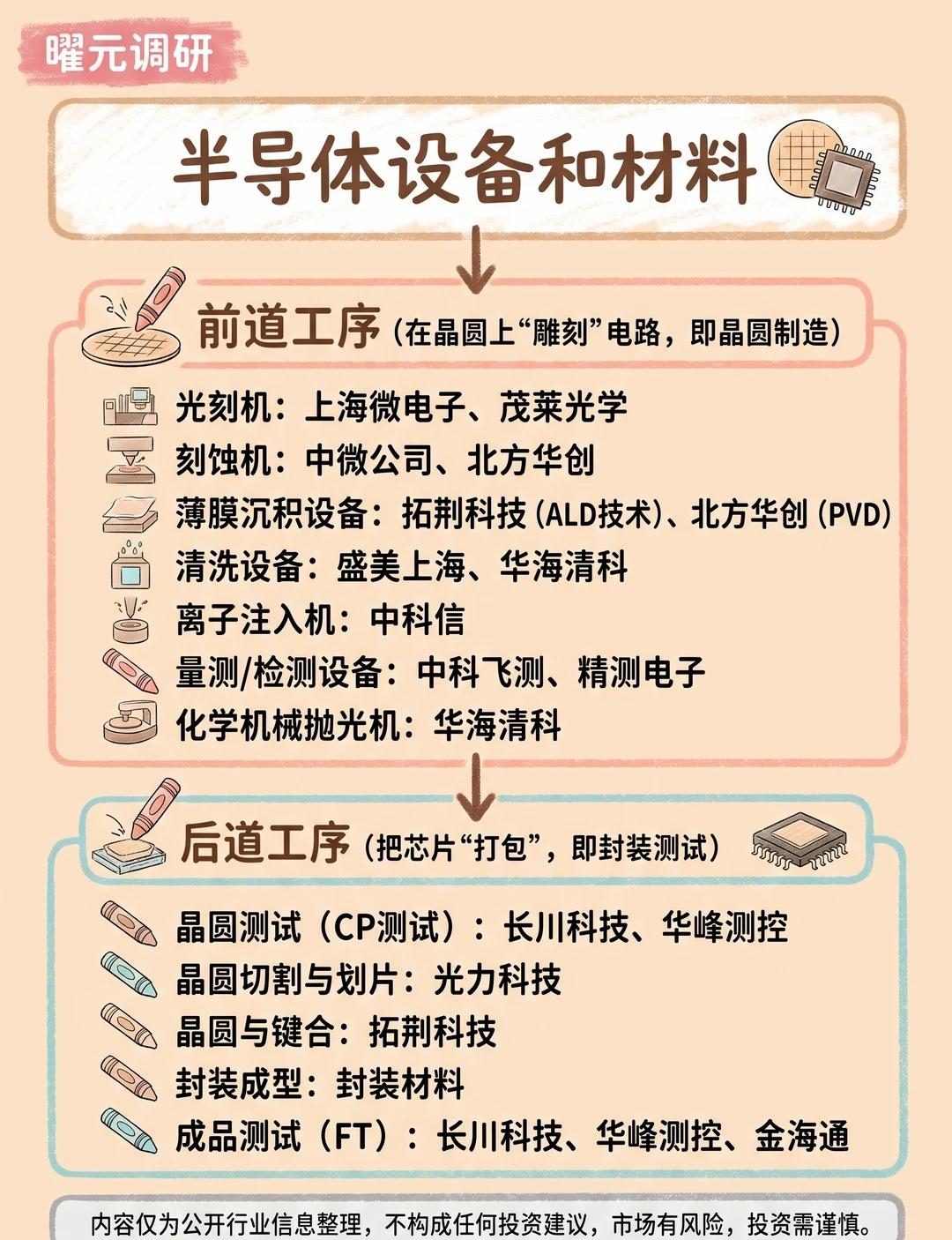 国产替代卡脖子环节全清单半导体设备、材料是晶圆制造、封测环节的卡脖子环节，分为