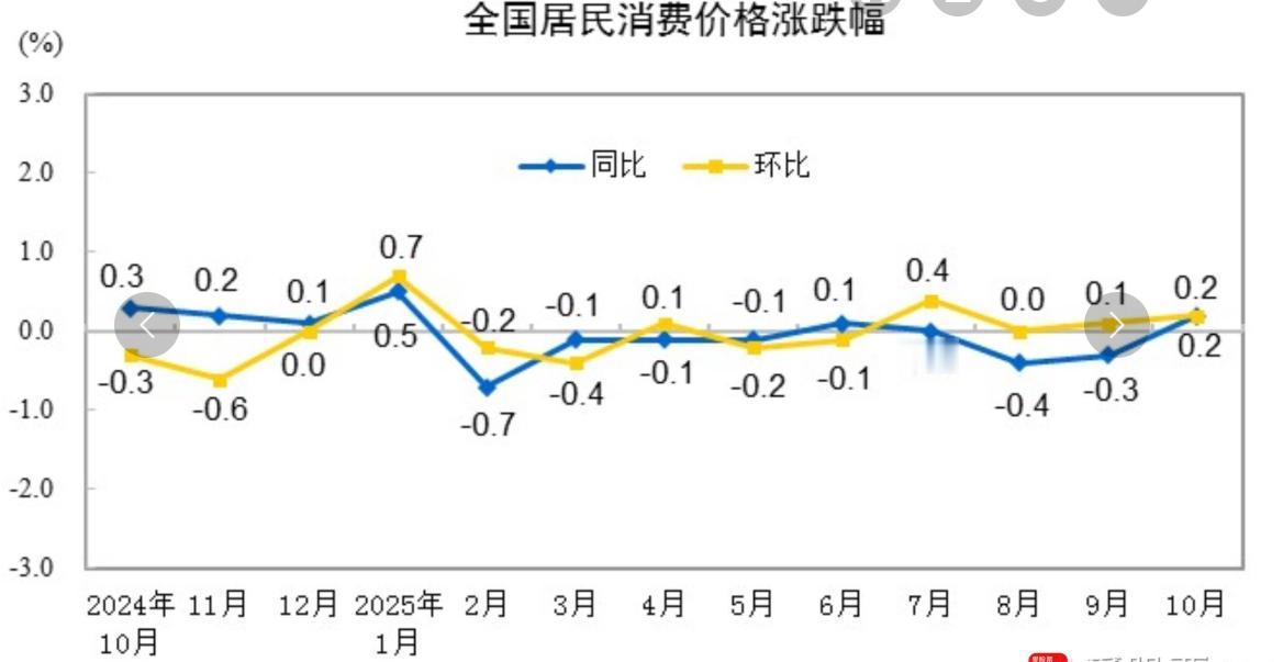 通胀数据现拐点？10月CPI转正释放经济企稳信号周末发布一重磅数据，给短线行