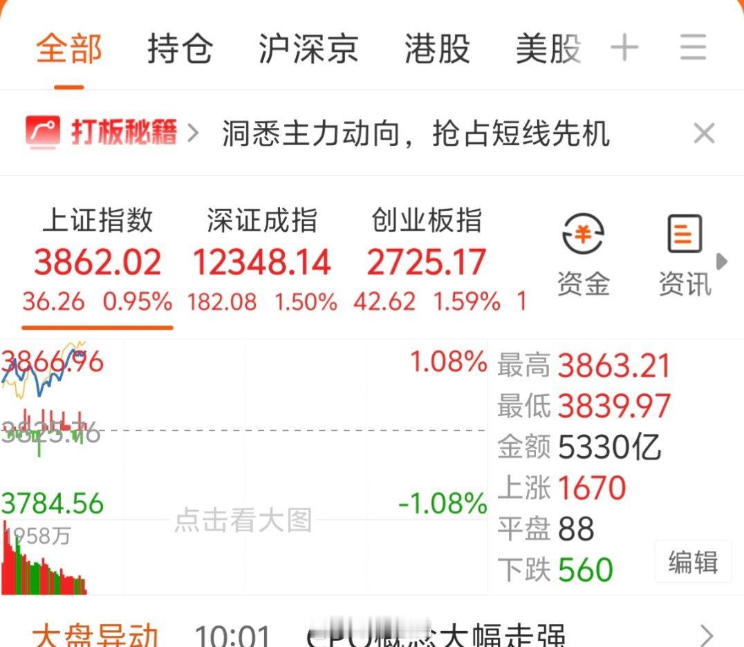 震惊，大A上来又涨一个点，这波看得一脸懵逼，十几年新高了吧？[捂脸哭]​​​
