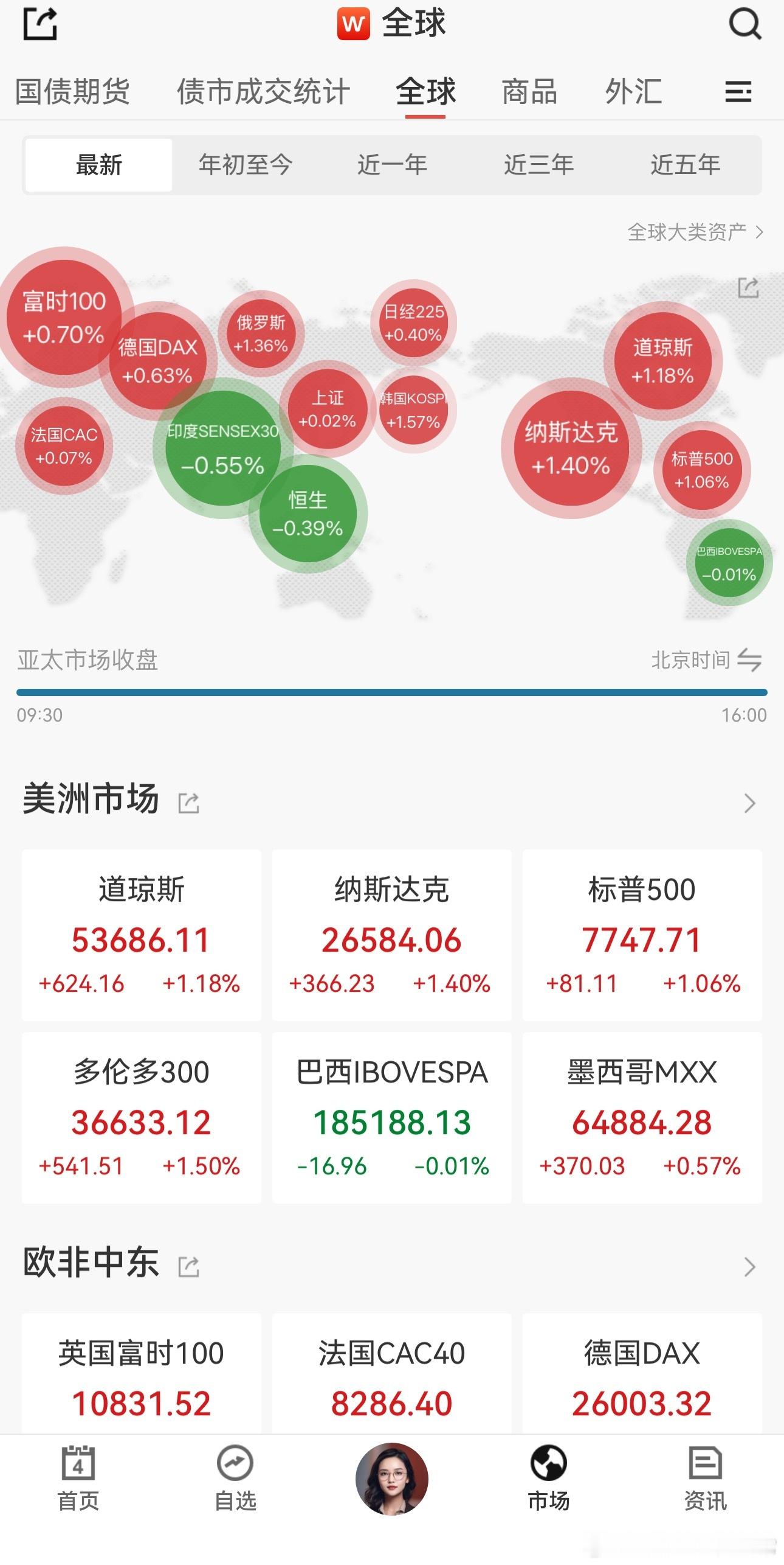 隔夜美股hin强啊​​​