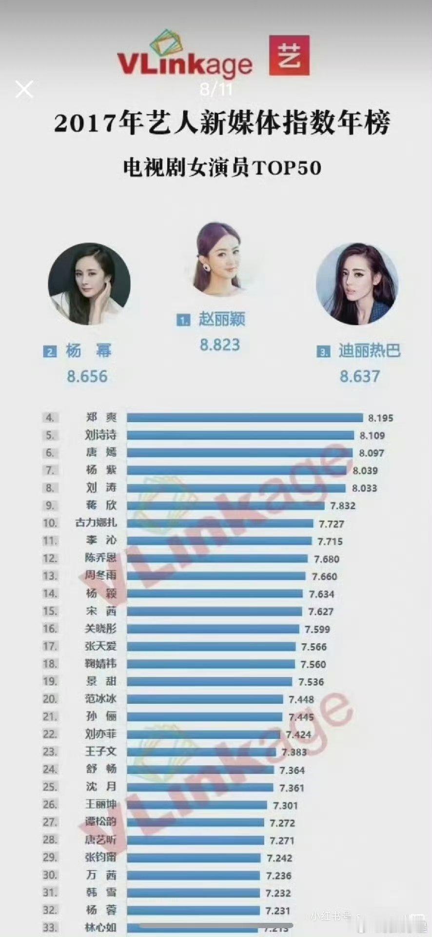 2017年艺人女演员新媒指数赵丽颖凭借6月播出的《楚乔传》登顶第一我记得1月貌