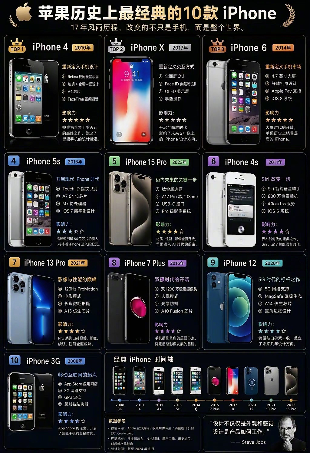网传的“苹果历史上最伟大的10款iPhone”，如果让你评选的话，哪款...