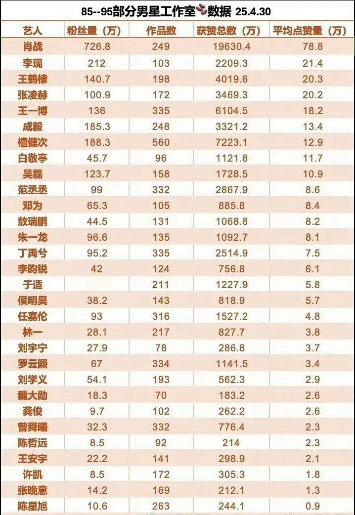 男明星工作室的数据更能体现艺人的真实水平！超顶流肖战的工作室比其他明星的sj都好