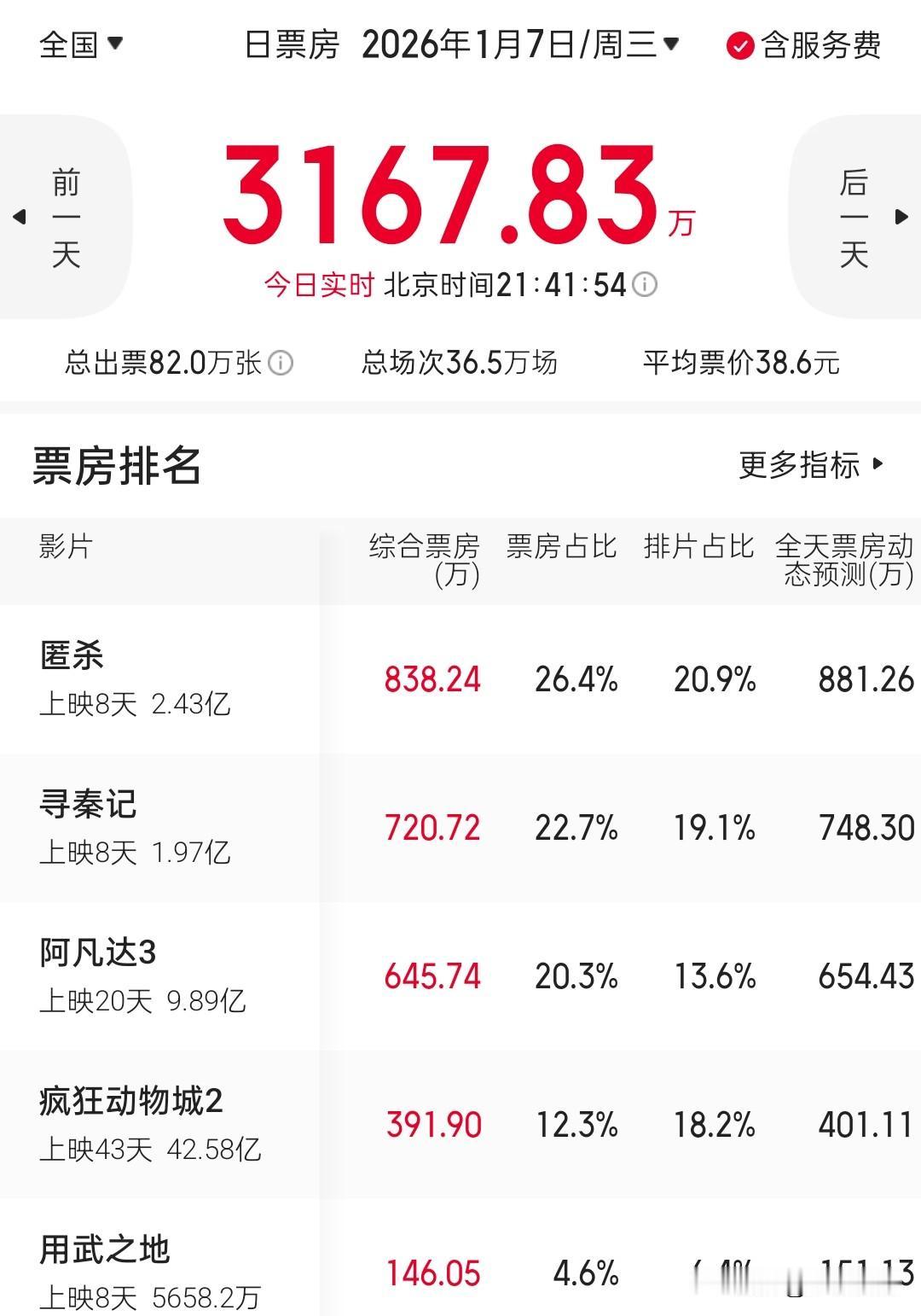 票房日冠一日游，电影《寻秦记》票房后继乏力，回本无望！截止当前，今日实时累计票