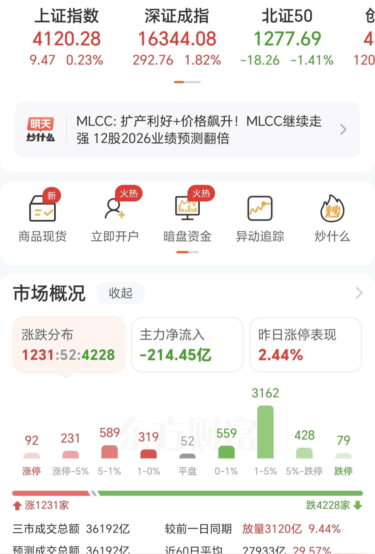 成交量放量3120亿，各大指数全线飘红，看着像是大牛市来的样子，可在看涨跌家数，