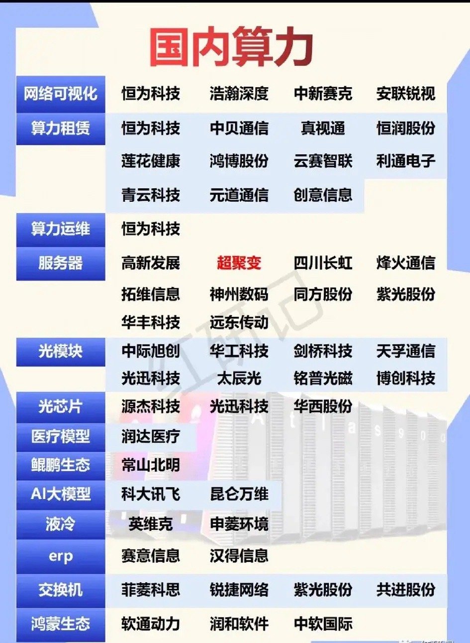 国内算力概念梳理国内算力概念涵盖多个方面。如今AI算力是科技发展核心动力，像智能