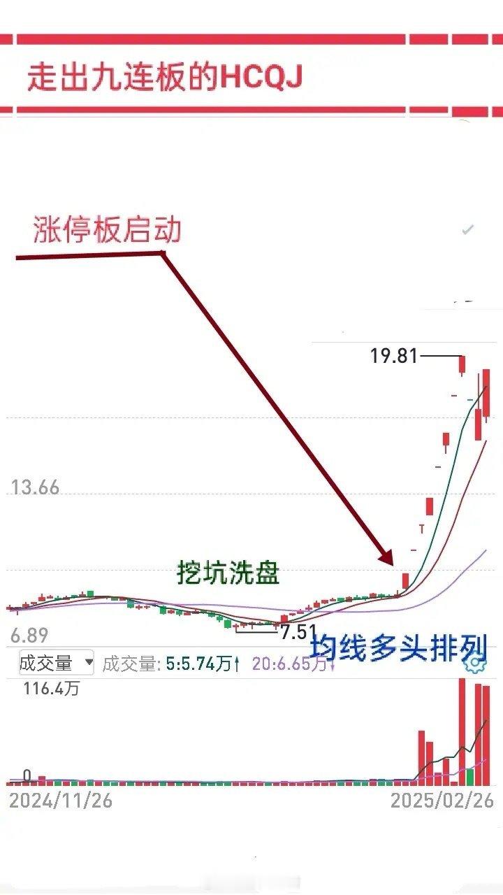 2015龙头回顾(二)再看2月份那只拉出9个涨停、见顶时翻了近4倍的龙头股。有人