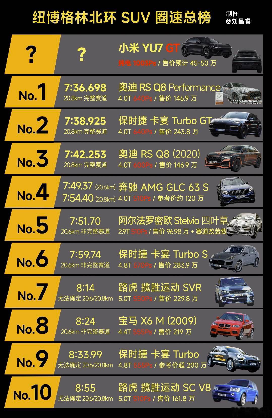 小米YU7GT确认跑纽北的事，我再展开说说。其实小米YU7GT一直在纽北刷圈