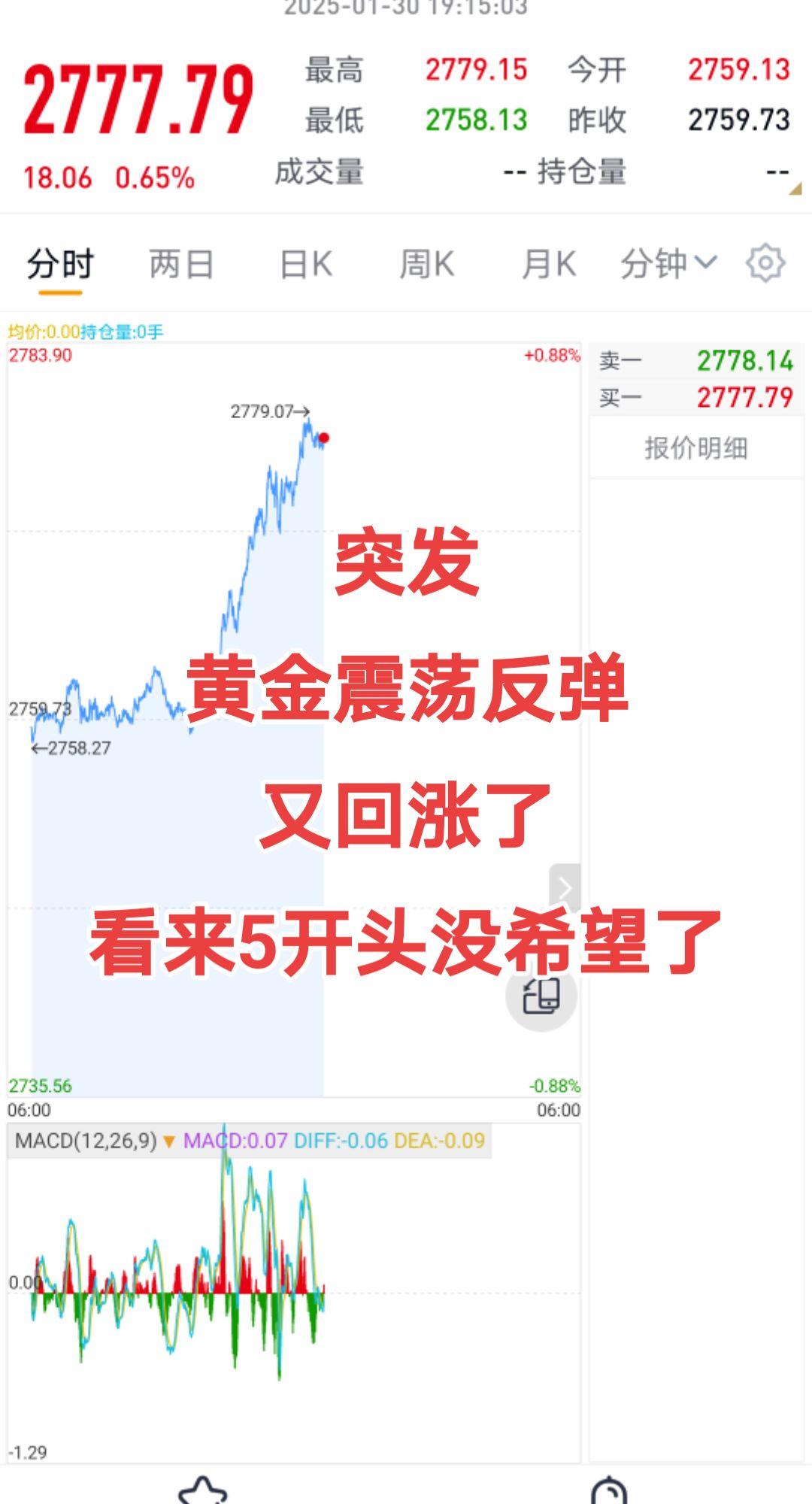 黄金震荡反弹回涨了