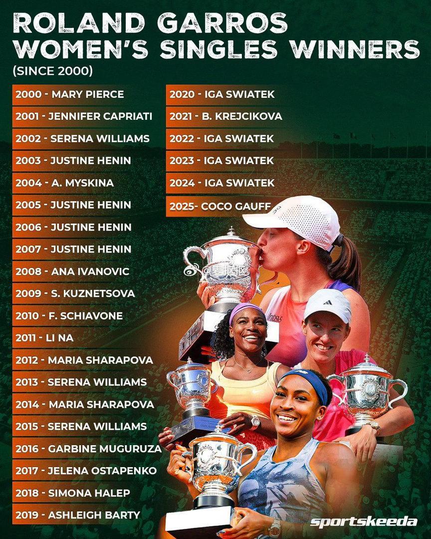 2000-2025年法网女单冠军🏆2000皮尔斯2001卡普里亚蒂2002