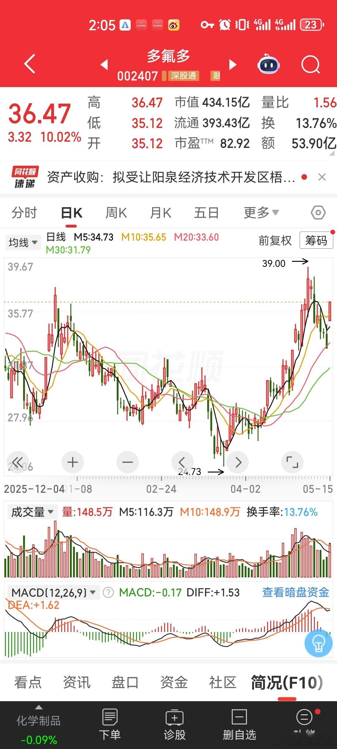 多氟多今天直接一字封死，看着真的要拍断大腿！之前就坚定看好它的趋势，目标价45块