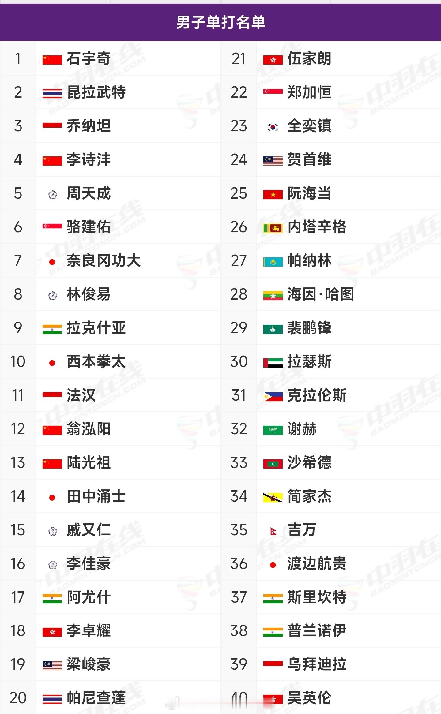 2026年亚洲羽毛球锦标赛🇨🇳国羽参赛名单公布★男单：石宇奇、李诗沣、翁泓阳