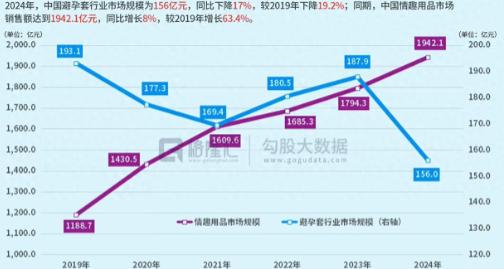 全国避孕套销量暴跌25%！避孕套卖不动了，另一行业却狂揽1942亿，这届年