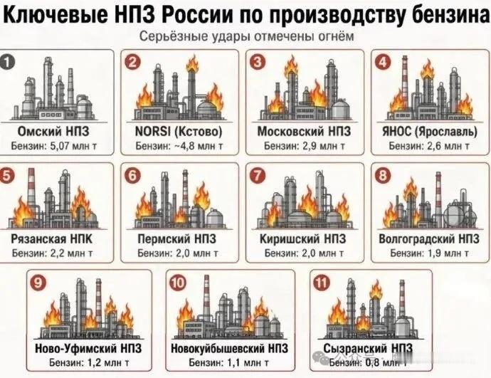 目前，全俄90%的地区已经限制购买汽油，尤其是外贝加尔地区最为严重。乌克兰今年已