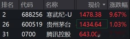 侠哥聊股市寒武纪触及1480元，股价再超贵州茅台11月6日，半导体板块