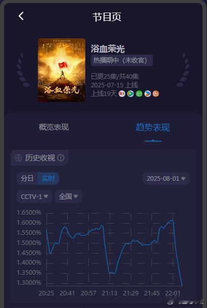 浴血荣光《浴血荣光》这几天被编排坑了，昨晚开始每天20:25才开播，开播后没有