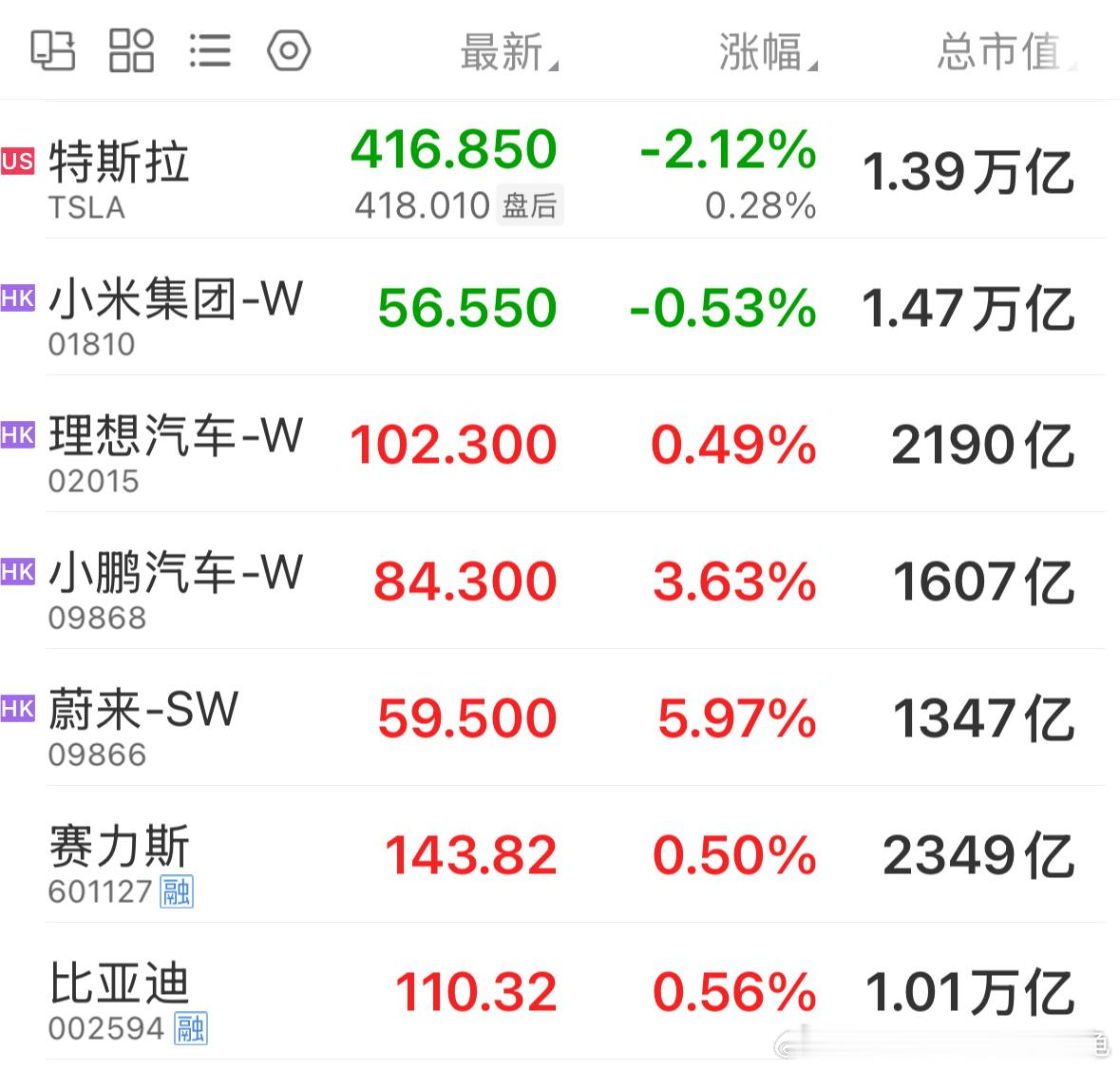 目前中国整个汽车加起来不及一家特斯拉，比亚迪、赛力斯、理想、小鹏、蔚来几家的潜力