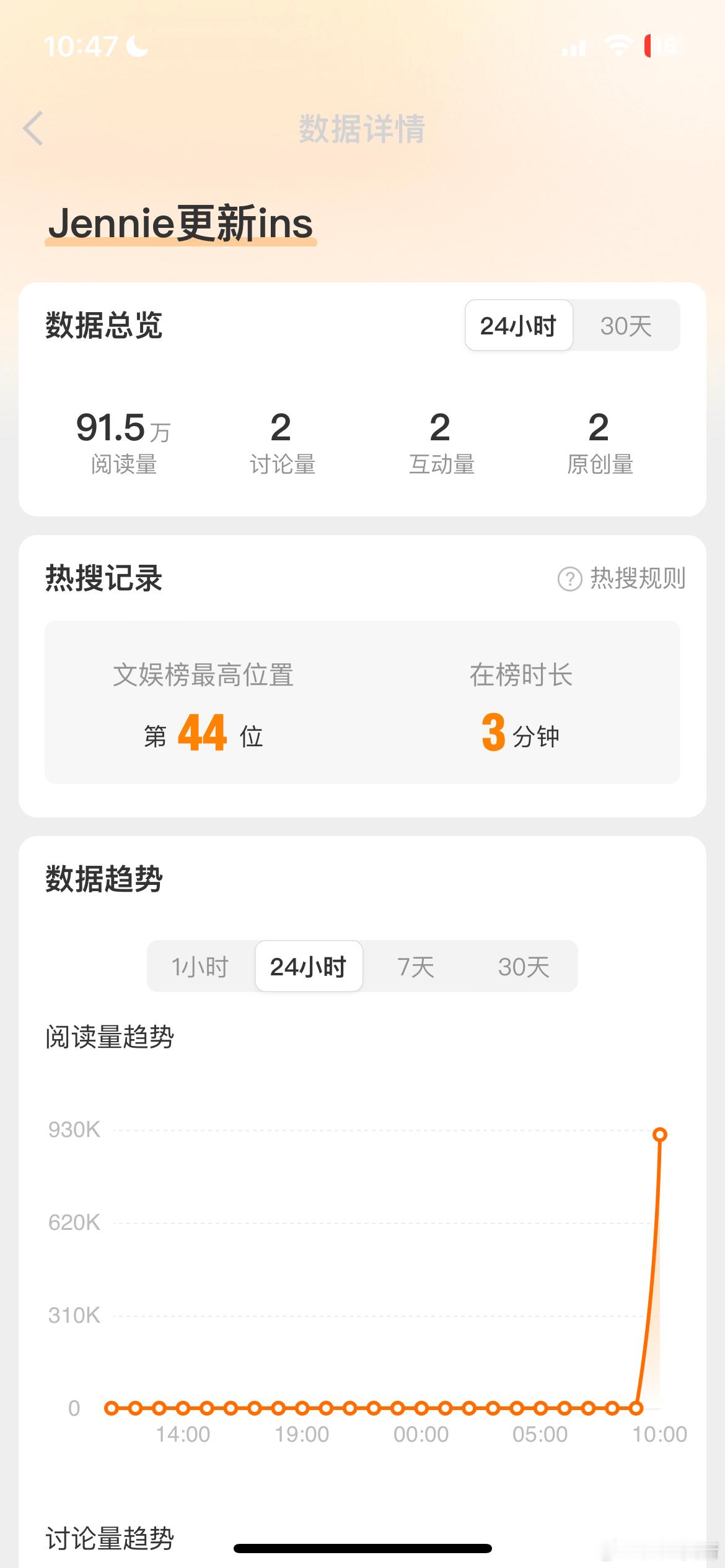 有团队就是好哈原创量2️⃣讨论2️⃣直接文娱44位…2分钟后原创量6️⃣讨论8️