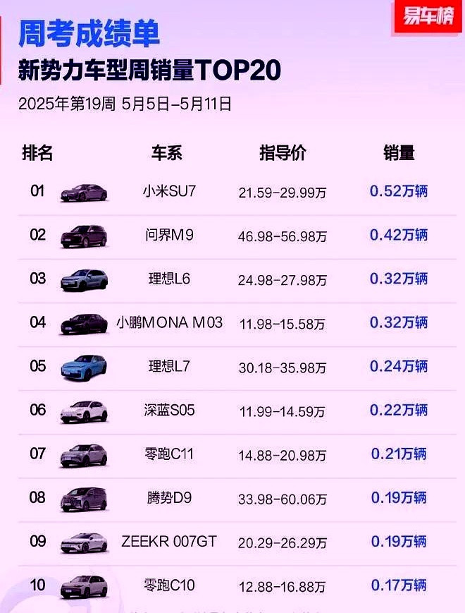 这小米汽车，有点意思。发布一年，交付周期还二十四周？这是饥饿营销玩儿脱了，还是产