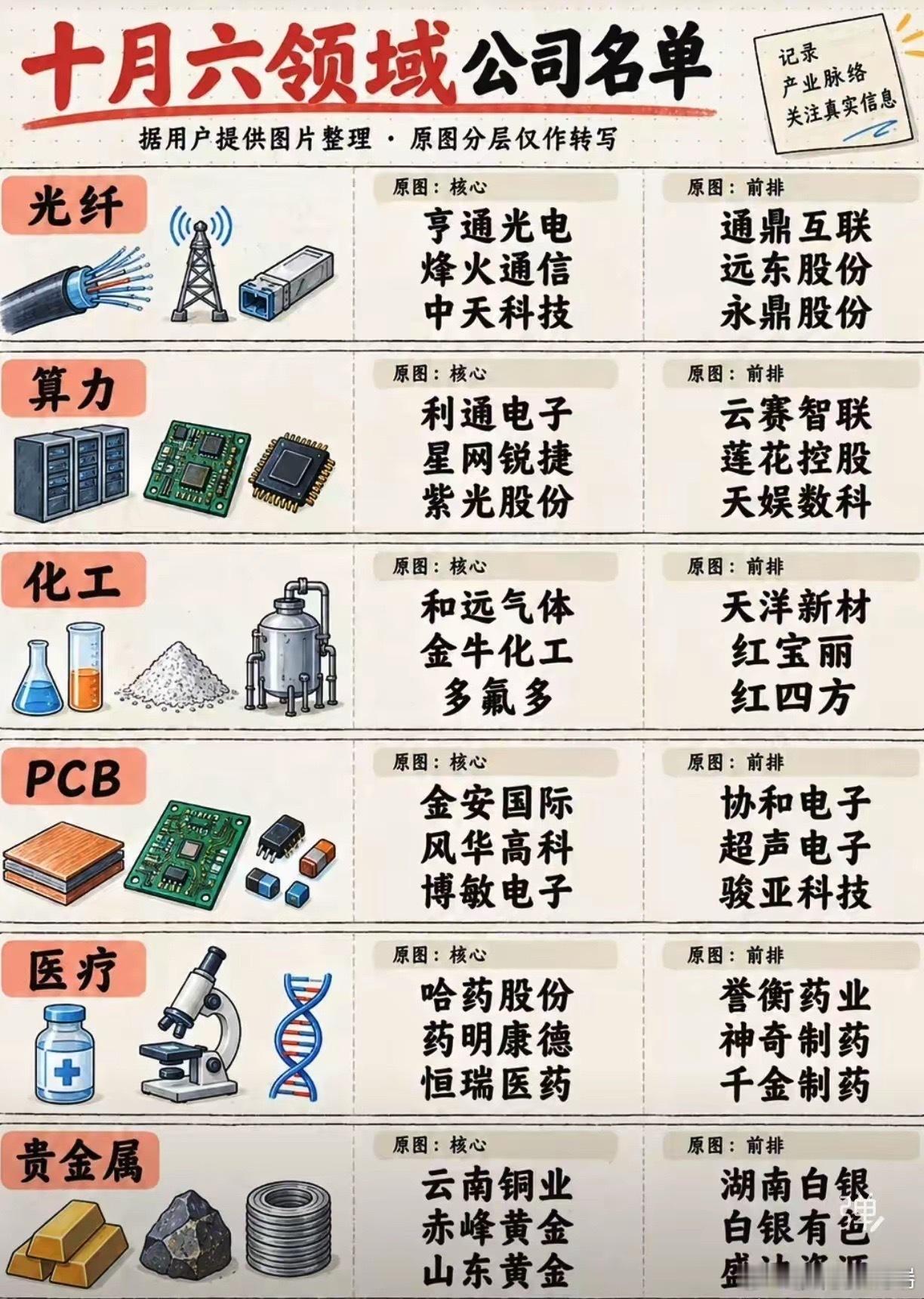 十月六大方向的公司名单，我帮大家一次性整理好了十月的行情轮动明显变快，通信、算力、化工、PCB、医疗