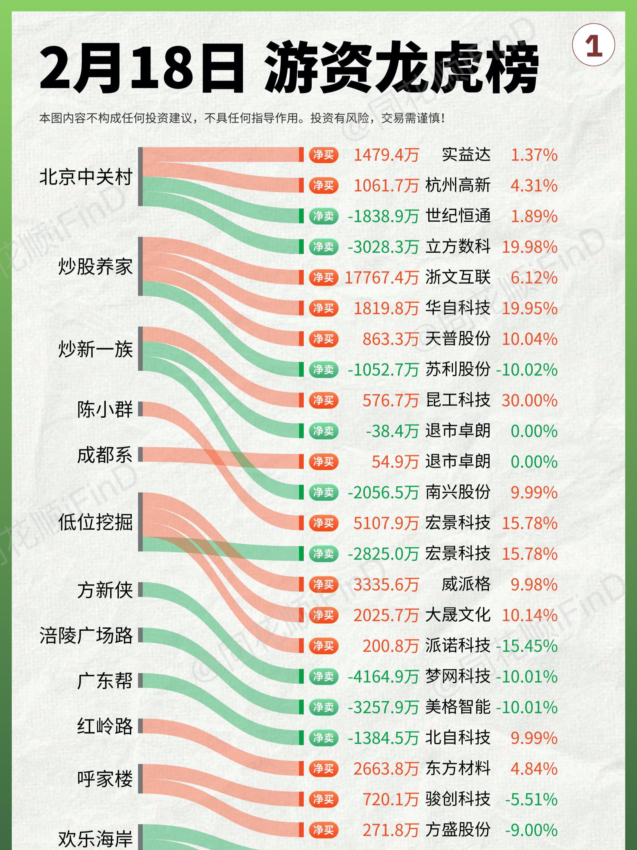 02月18日游资龙虎榜。宏景科技陈小群加仓，每日互动家人们成主力