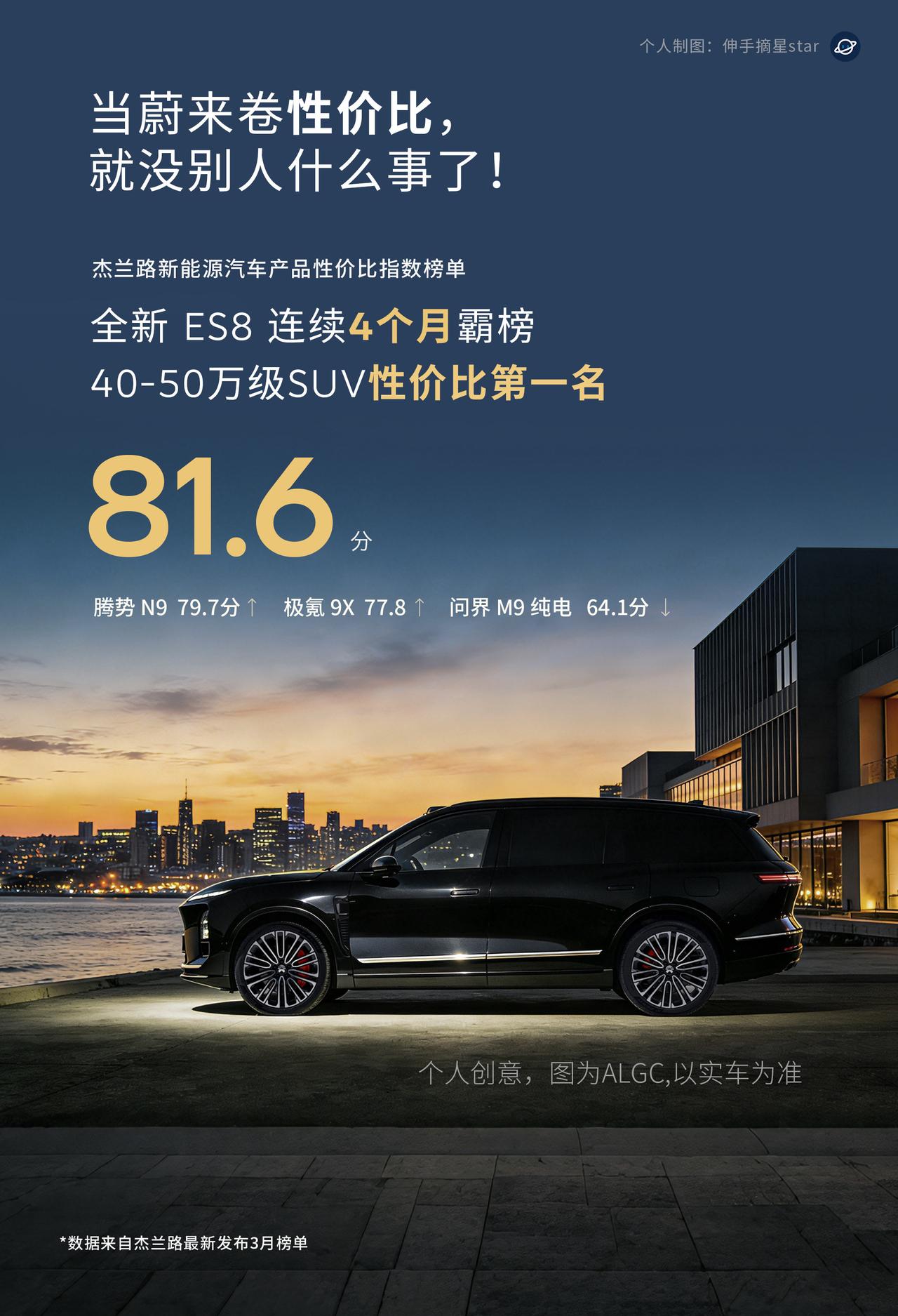 当蔚来开始卷性价比，真没别人什么事了！权威机构杰兰路新能源汽车性价比指数3月榜