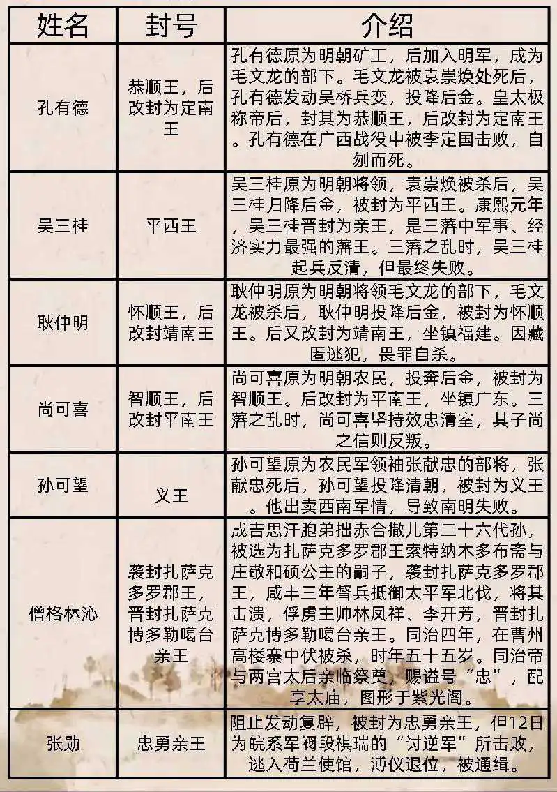 清王朝的异姓王。有几个有好下场？