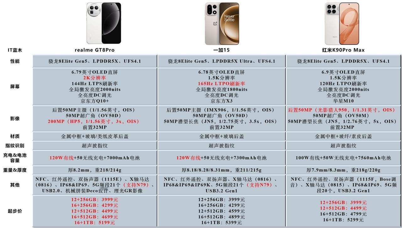 三款3999元起的骁龙8EliteGen5处理器手机参数对比目前来看，无论