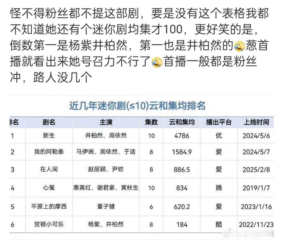 紫的短剧倒数第一？真没听说过这剧​​​