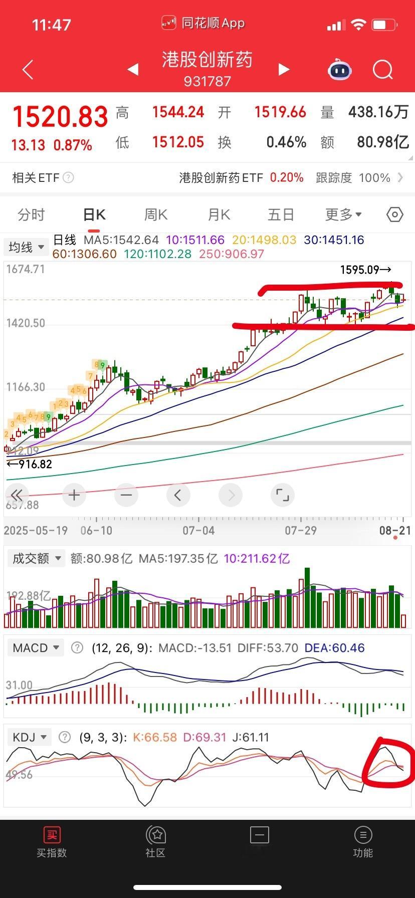 创新药高位平台结构明显，指标死叉，涨太久了，也观察一下。​​​