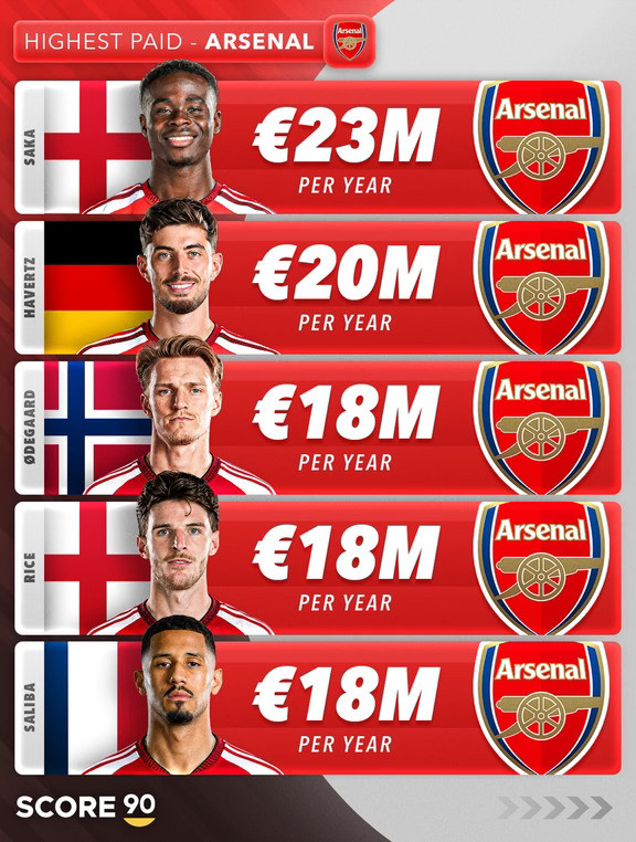 ⚽英超六大豪门队内薪资TOP5盘点💰哈兰德5300万欧年薪断层第一，真・顶薪怪物！✅阿森纳：萨卡2